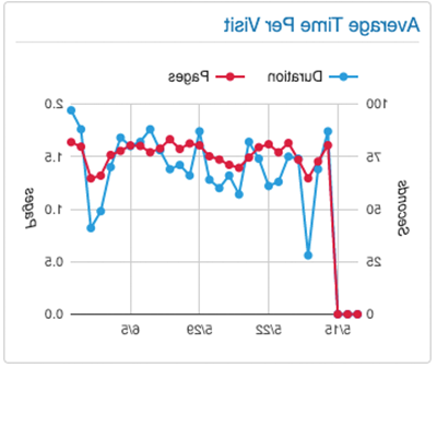 Average Time per Visit