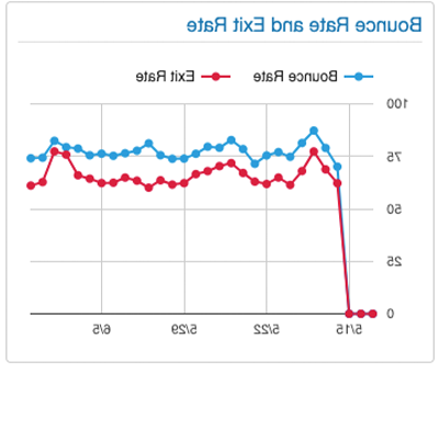 Bounce Rate and Exit Rate