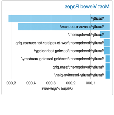 Most Viewed Pages