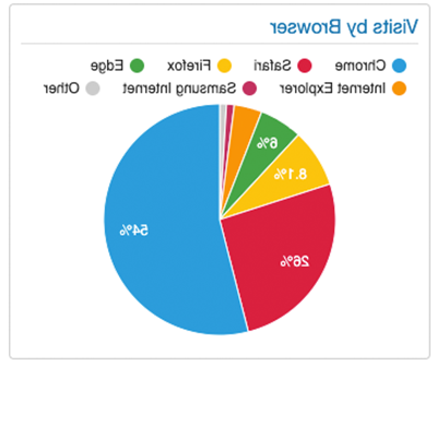 Visits by Browser